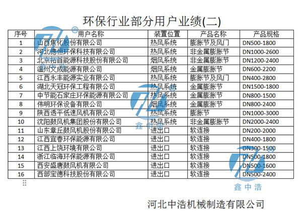 環(huán)保業(yè)績<a href='/default.html'>膨脹節(jié)</a>