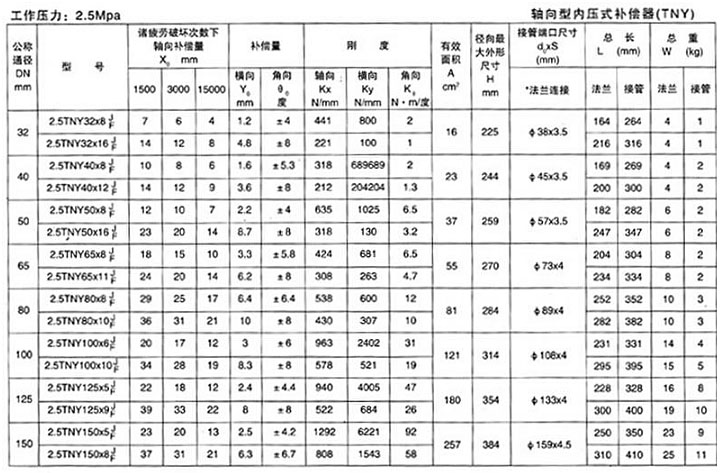 軸向型內壓式波紋補償器（TNY）產品參數(shù)十五