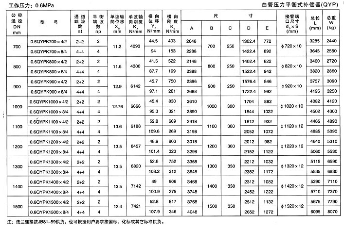 曲管壓力平衡式波紋補(bǔ)償器（TQP）產(chǎn)品參數(shù)一